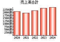 売上高合計