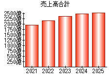 売上高合計