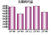 当期純利益