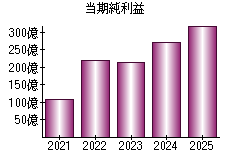 当期純利益