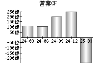営業活動によるキャッシュフロー