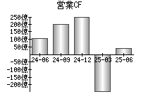 営業活動によるキャッシュフロー