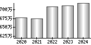 平均年収