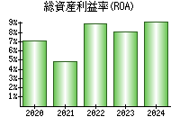 総資産利益率(ROA)