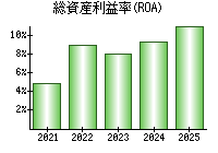 総資産利益率(ROA)