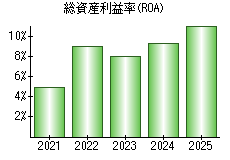 総資産利益率(ROA)