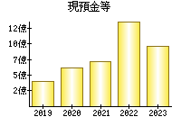 現預金等