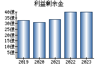 利益剰余金