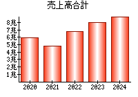 売上高合計