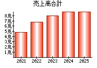売上高合計