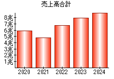 売上高合計