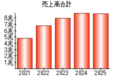 売上高合計