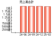 売上高合計