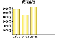 現預金等