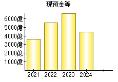 現預金等