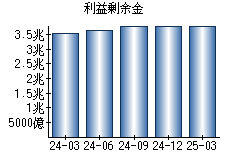 利益剰余金