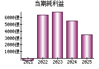 当期純利益