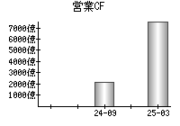営業活動によるキャッシュフロー