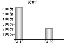営業活動によるキャッシュフロー