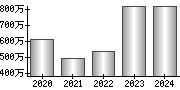 平均年収（単独）