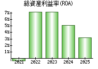 総資産利益率(ROA)