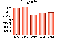 売上高合計