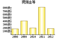 現預金等