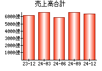 売上高合計