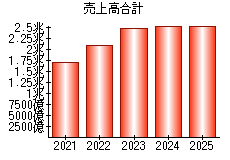 売上高合計