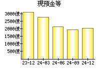 現預金等
