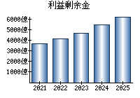 利益剰余金