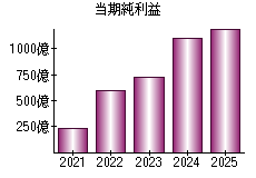 当期純利益
