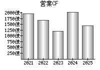 営業活動によるキャッシュフロー