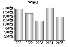 営業活動によるキャッシュフロー