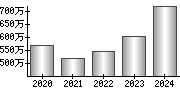 平均年収