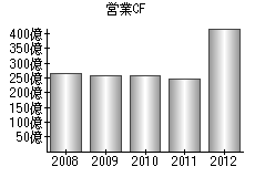 営業活動によるキャッシュフロー