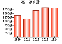 売上高合計