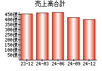 売上高合計