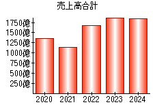 売上高合計