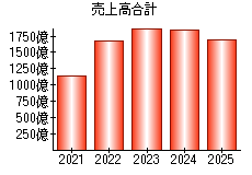 売上高合計