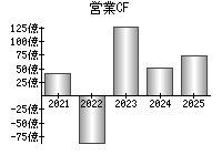 営業活動によるキャッシュフロー