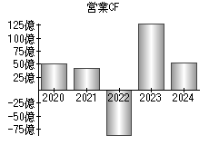 営業活動によるキャッシュフロー