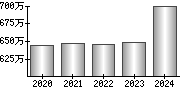 平均年収（単独）