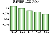 総資産利益率(ROA)