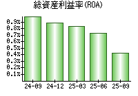総資産利益率(ROA)