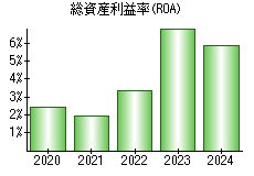 総資産利益率(ROA)
