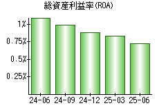 総資産利益率(ROA)