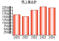 売上高合計