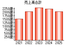 売上高合計
