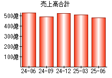 売上高合計